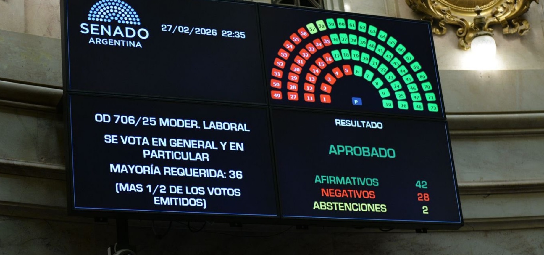 El Senado aprobó la Reforma Laboral con 42 votos afirmativos
